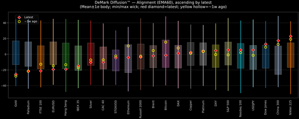 DeMark Diffusion™ - Global Markets - 2026-06-02