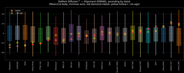 DeMark Diffusion™ - Global Markets - 2026-06-09
