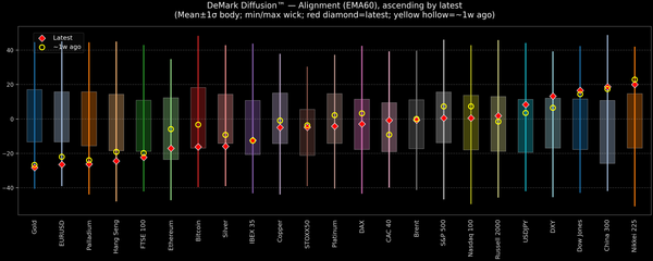DeMark Diffusion™ - Global Markets - 2026-06-10