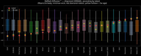 DeMark Diffusion™ - Global Markets - 2026-06-11