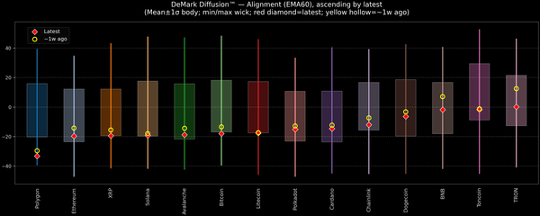DeMark Diffusion™ - Crypto Markets - 2026-06-15