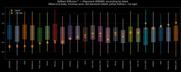 DeMark Diffusion™ - Global Markets - 2026-06-18