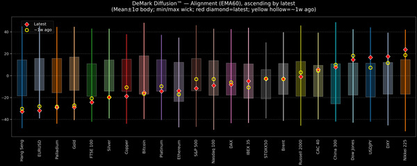 DeMark Diffusion™ - Global Markets - 2026-06-23