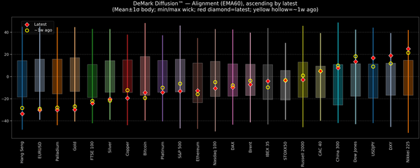 DeMark Diffusion™ - Global Markets - 2026-06-24