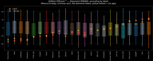 DeMark Diffusion™ - Global Markets - 2026-06-25