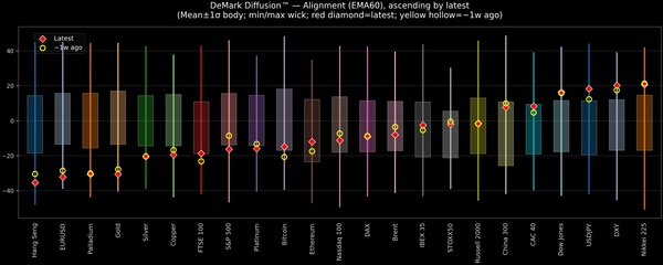 DeMark Diffusion™ - Global Markets - 2026-06-26