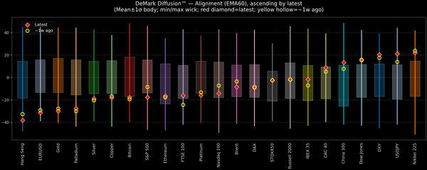 DeMark Diffusion™ - Global Markets - 2026-06-29