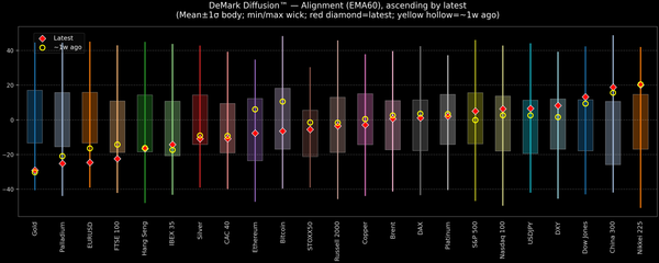 DeMark Diffusion™ - Global Markets - 2026-06-04