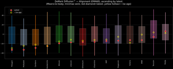 DeMark Diffusion™ - Crypto Markets - 2026-06-29