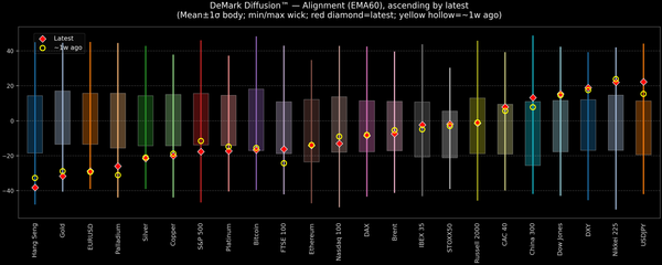 DeMark Diffusion™ - Global Markets - 2026-06-30