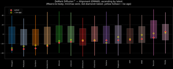DeMark Diffusion™ - Crypto Markets - 2026-06-30