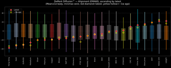 DeMark Diffusion™ - Global Markets - 2026-07-01