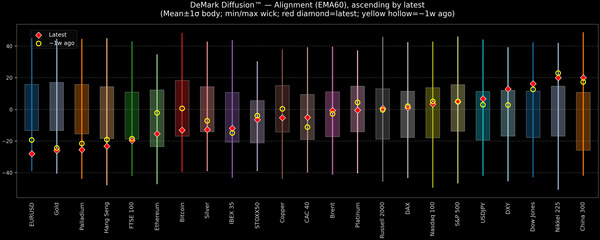DeMark Diffusion™ - Global Markets - 2026-06-08