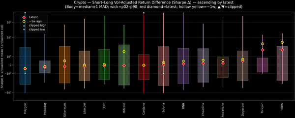 Crypto — Short–Long Vol-Adjusted Return Difference — 2026-06-02