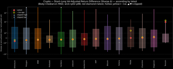 Crypto — Short–Long Vol-Adjusted Return Difference — 2026-06-15