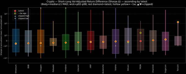 Crypto — Short–Long Vol-Adjusted Return Difference — 2026-06-16