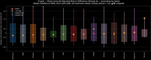 Crypto — Short–Long Vol-Adjusted Return Difference — 2026-06-17