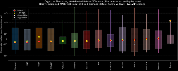 Crypto — Short–Long Vol-Adjusted Return Difference — 2026-06-18