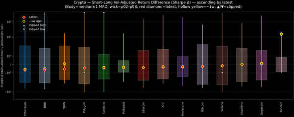 Crypto — Short–Long Vol-Adjusted Return Difference — 2026-06-19