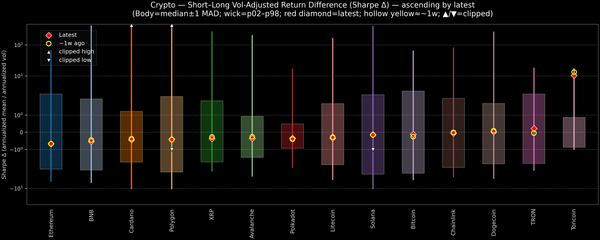 Crypto — Short–Long Vol-Adjusted Return Difference — 2026-06-22
