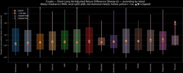 Crypto — Short–Long Vol-Adjusted Return Difference — 2026-06-23