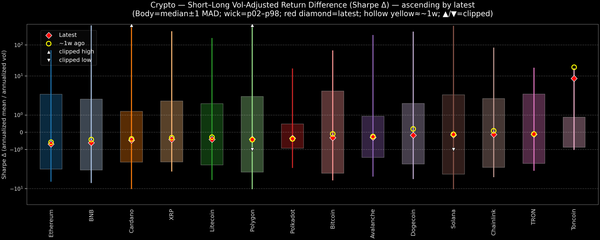 Crypto — Short–Long Vol-Adjusted Return Difference — 2026-06-24