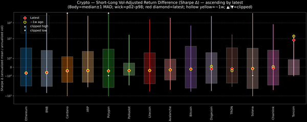 Crypto — Short–Long Vol-Adjusted Return Difference — 2026-06-25