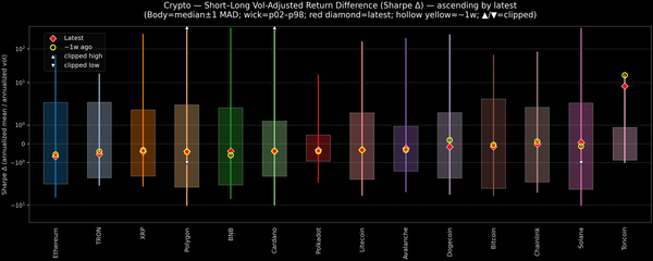 Crypto — Short–Long Vol-Adjusted Return Difference — 2026-06-26