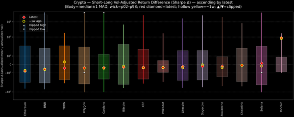 Crypto — Short–Long Vol-Adjusted Return Difference — 2026-06-29