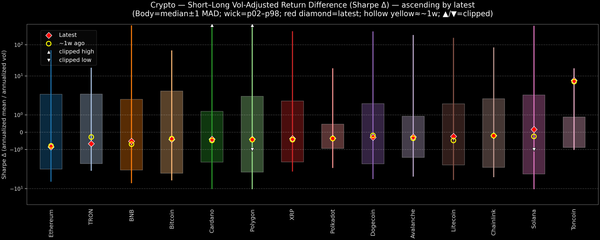 Crypto — Short–Long Vol-Adjusted Return Difference — 2026-06-30