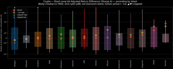 Crypto — Short–Long Vol-Adjusted Return Difference — 2026-06-04