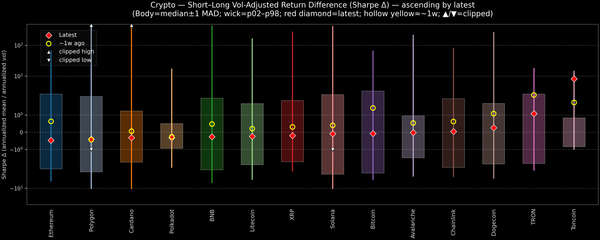 Crypto — Short–Long Vol-Adjusted Return Difference — 2026-06-05