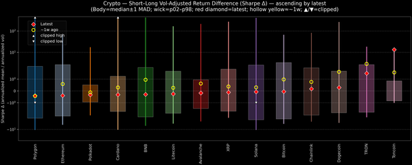 Crypto — Short–Long Vol-Adjusted Return Difference — 2026-06-08