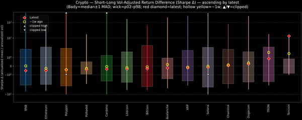 Crypto — Short–Long Vol-Adjusted Return Difference — 2026-06-09