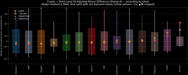 Crypto — Short–Long Vol-Adjusted Return Difference — 2026-06-10