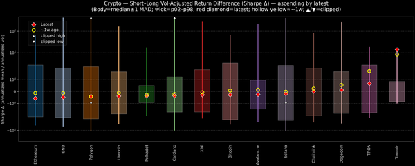 Crypto — Short–Long Vol-Adjusted Return Difference — 2026-06-11