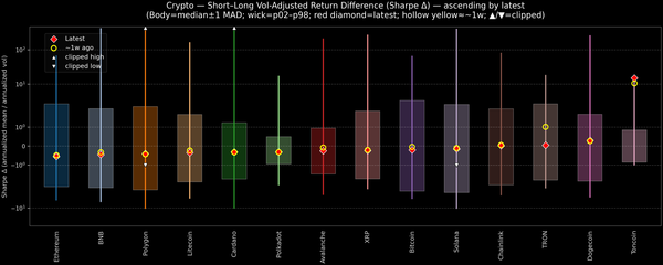 Crypto — Short–Long Vol-Adjusted Return Difference — 2026-06-12