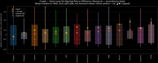 Crypto — Short–Long Vol-Adjusted Return Difference — 2026-06-01