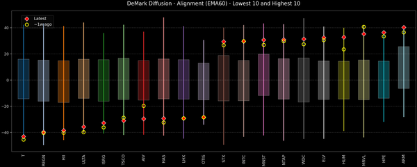 DeMark Diffusion™ - S&P 500 Top & Bottom 10 - 2026-06-16