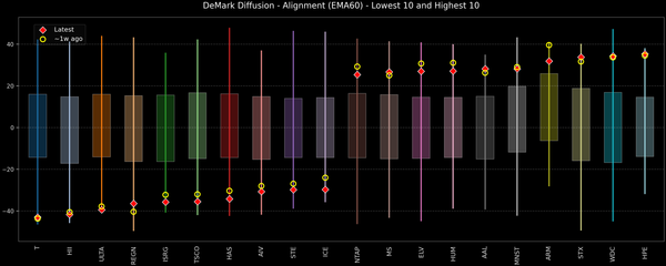 DeMark Diffusion™ - S&P 500 Top & Bottom 10 - 2026-06-24