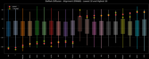 DeMark Diffusion™ - S&P 500 Top & Bottom 10 - 2026-06-26