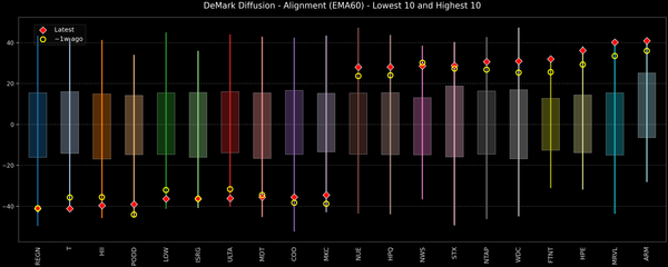 DeMark Diffusion™ - S&P 500 Top & Bottom 10 - 2026-06-04