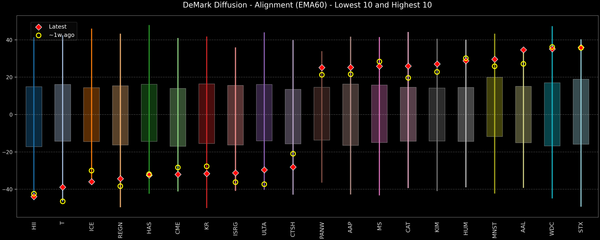 DeMark Diffusion™ - S&P 500 Top & Bottom 10 - 2026-06-30