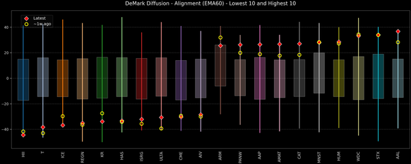 DeMark Diffusion™ - S&P 500 Top & Bottom 10 - 2026-07-01