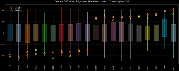 DeMark Diffusion™ - S&P 500 Top & Bottom 10 - 2026-06-05