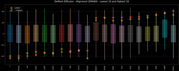 DeMark Diffusion™ - S&P 500 Top & Bottom 10 - 2026-06-08