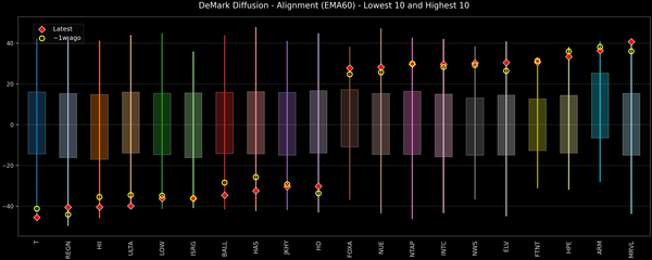DeMark Diffusion™ - S&P 500 Top & Bottom 10 - 2026-06-09