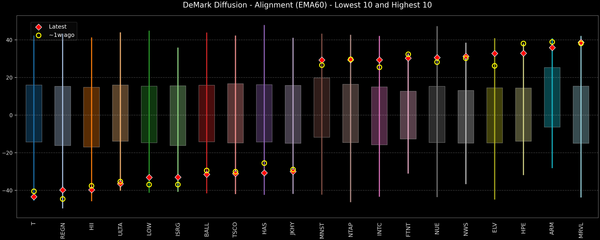 DeMark Diffusion™ - S&P 500 Top & Bottom 10 - 2026-06-10