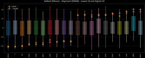DeMark Diffusion™ - S&P 500 Top & Bottom 10 - 2026-06-11