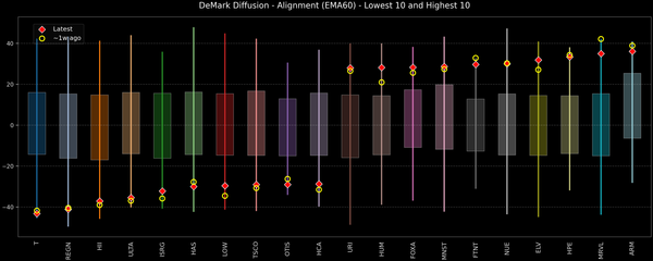 DeMark Diffusion™ - S&P 500 Top & Bottom 10 - 2026-06-12